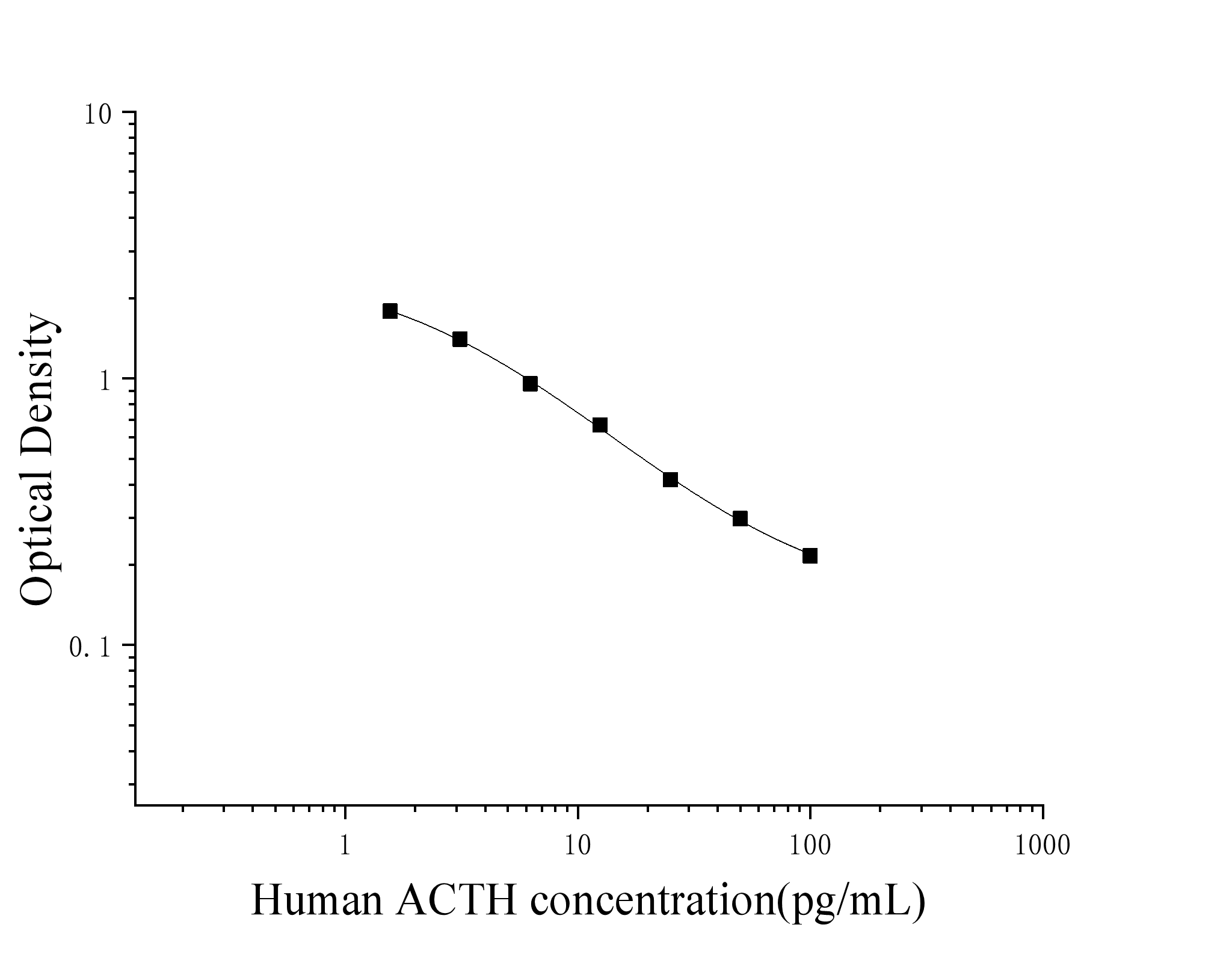 Human Adrenocorticotropic Hormone (ACTH) ELISA Kit Human Adrenocorticotropic Hormone (ACTH) ELISA Kit